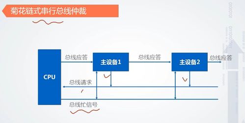 計算機(jī)組成原理 總線仲裁和數(shù)據(jù)傳輸方式