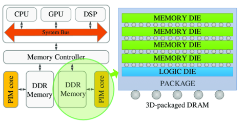 SK海力士、三星爭相研發應用,PIM具體是什么?它如何工作?