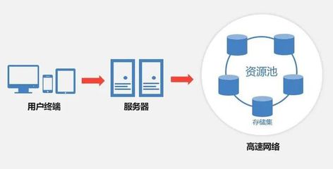 云盒子企業(yè)網(wǎng)盤(pán)+分布式存儲(chǔ)!