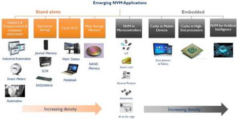 《新興非易失性存儲(NVM)技術及市場趨勢-2018版》