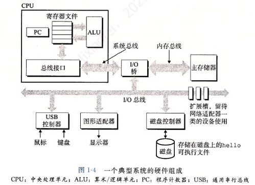 深入理解計算機系統(tǒng) 第一章學(xué)習(xí)筆記