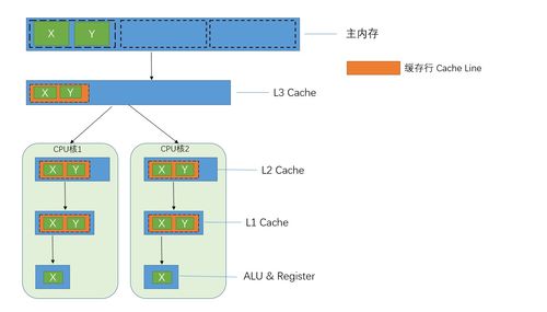 搞懂計算機內存模型,cache, cache line, mesi協(xié)議,偽共享問題,緩存行對齊 weixin 48024348的博客 csdn博客