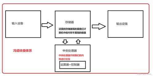 計算機結構,操作系統(tǒng)管理,進程