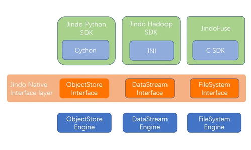 數據湖實操講解 第五講  使用 JindoFS SDK 快速訪問 OSS 對象存儲